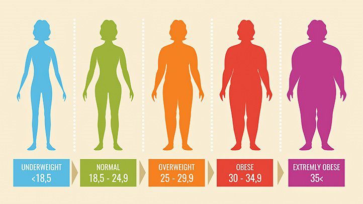 maintaining a healthy body mass index